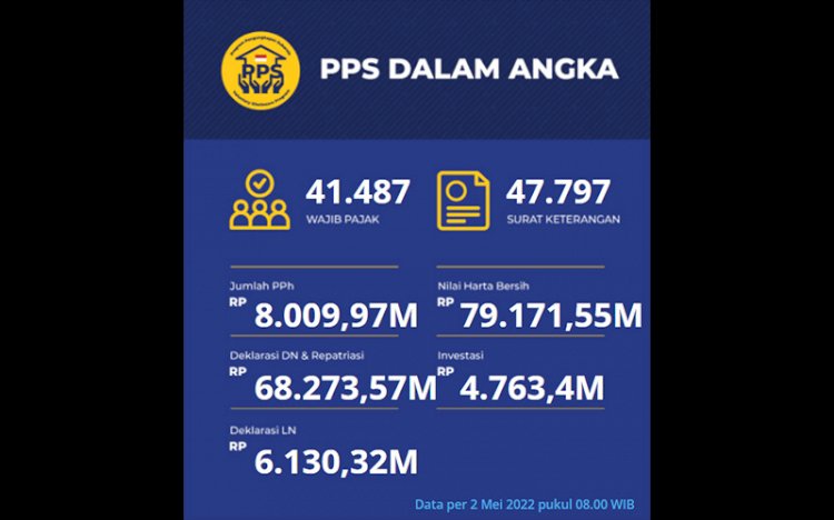 Ditjen Pajak Terbitkan 47.797 Surat Keterangan PPS