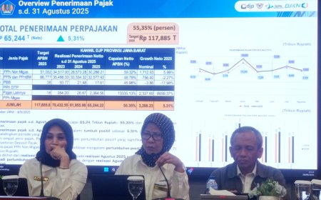 Ekonomi Jabar Tumbuh 5,23%, Penerimaan Pajak dan Cukai Jadi Penopang Utama