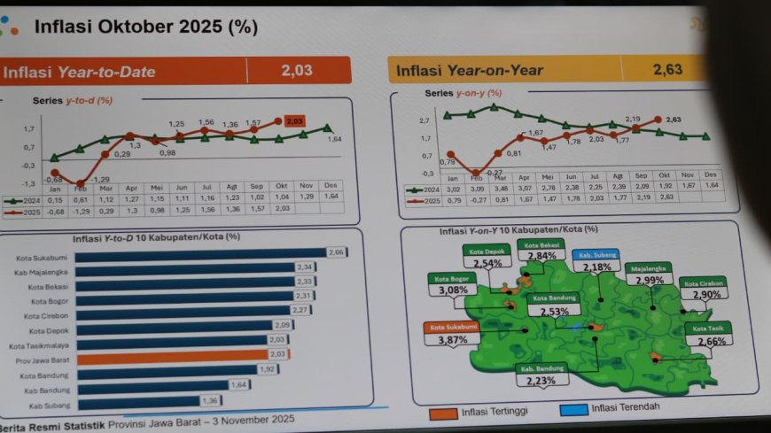Emas Perhiasan Naik Terus, Jabar Inflasi 0,45 Persen Oktober 2025