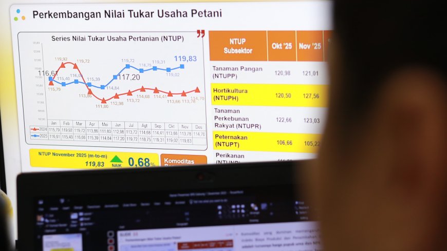 Inflasi Jabar November 2025 Terkendali, Meski Harga Emas Tinggi dan Cuaca Ekstrem Tekan Pasokan