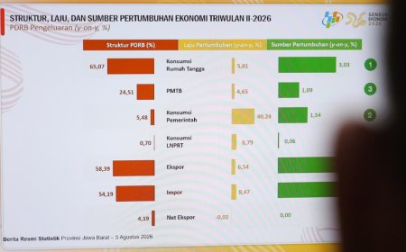Ekonomi Jawa Barat Tumbuh 5,73 Persen